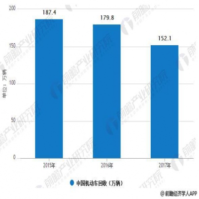 報(bào)廢汽車回收行業(yè)進(jìn)入快速提升期 千億市場(chǎng)爆發(fā)即將到來(lái)