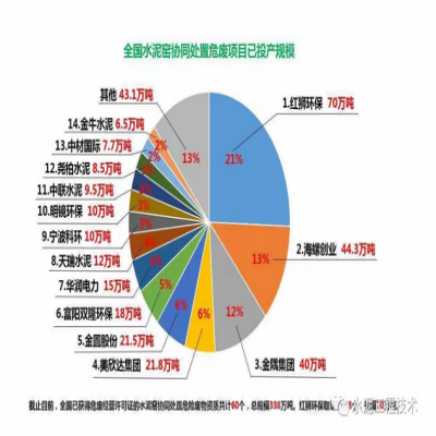 水泥窯協同處置危廢現狀及發展趨勢